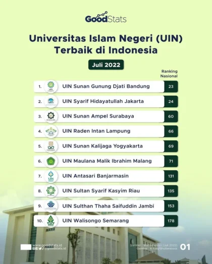 10 PTKIN Terbaik di Indonesia 2026: UIN Bandung hingga UIN Yogyakarta Pimpin Ranking Webometrics