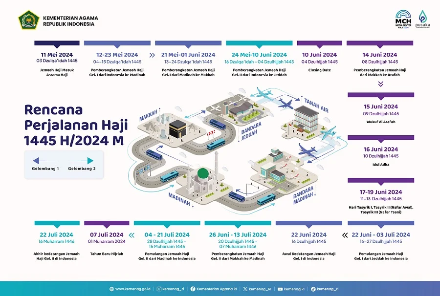 25.271 Calon Haji Diberangkatkan, 22.184 Sudah Tiba di Madinah: Progres Keberangkatan Haji 2024