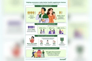88% Orang Indonesia Rutin Minum Suplemen, Namun Banyak Salah Pilih: Apa Penyebabnya?