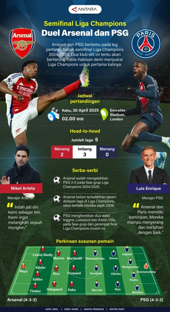 Arsenal Raih Tempat di Semifinal Liga Champions 2025/2026 Usai Imbang Tanpa Gol Lawan Sporting CP