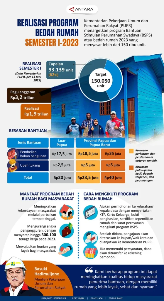 Bedah Rumah 3T: Pemerintah Siapkan Renovasi 15 Ribu Rumah di Kawasan Perbatasan