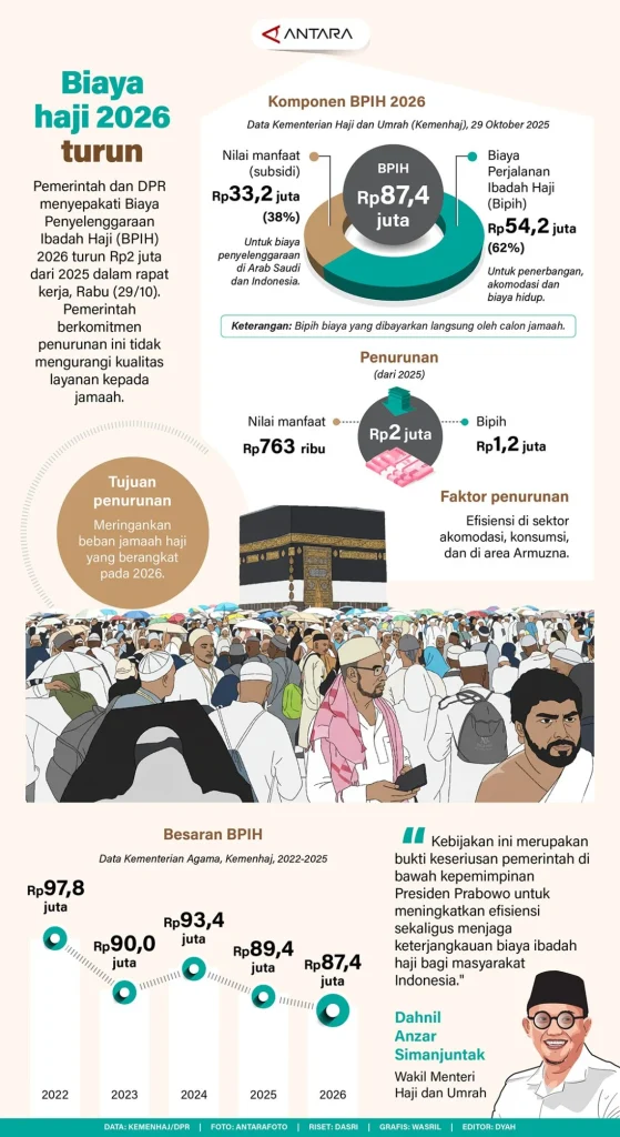 Biaya Haji 2026 Turun Rp 2 Juta, Menhaj Ungkap Alasan Penurunan