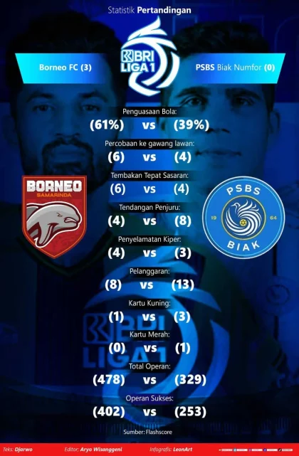 Borneo FC Menang Telak 5-1 atas PSBS Biak, Jarak Persib Hanya Satu Poin