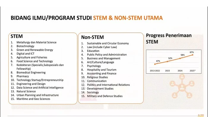 China Tambah 38 Jurusan Kuliah Baru di 2026, Fokus pada Bidang STEM