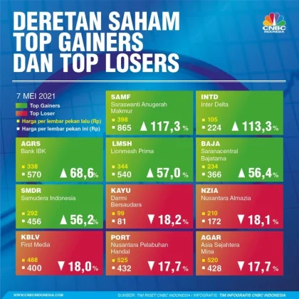 Daftar 10 Saham Top Losers Pekan Ini: DATA, PPRE, ATAP hingga SSTM Jatuh Tajam
