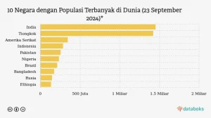 Daftar 6 Negara dengan Populasi Orang Kaya Terbanyak di Dunia, Indonesia Masuk?