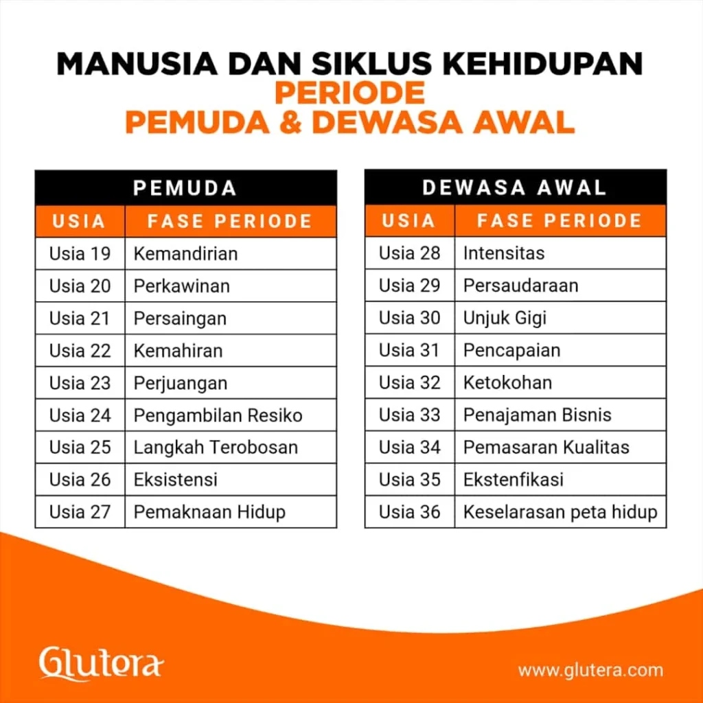 Fase Usia 20-27 Tahun: Kebingungan, Tekanan, dan Pembentukan Identitas