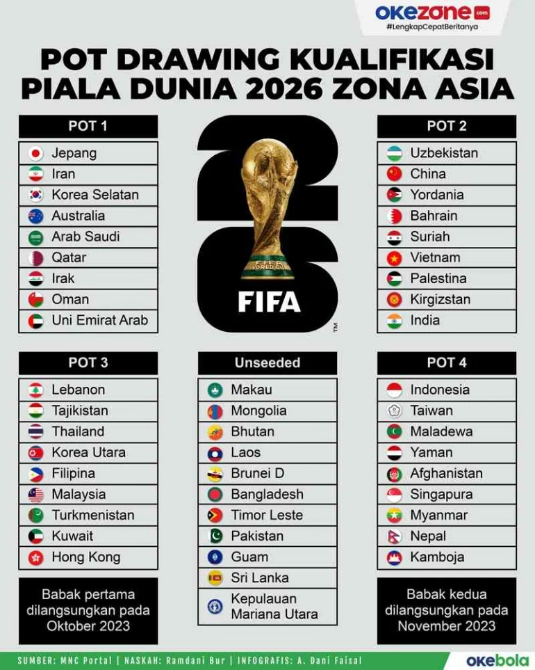 FIFA Belum Konfirmasi Playoff Tambahan untuk Piala Dunia 2026, Rumor Masih Menggantung