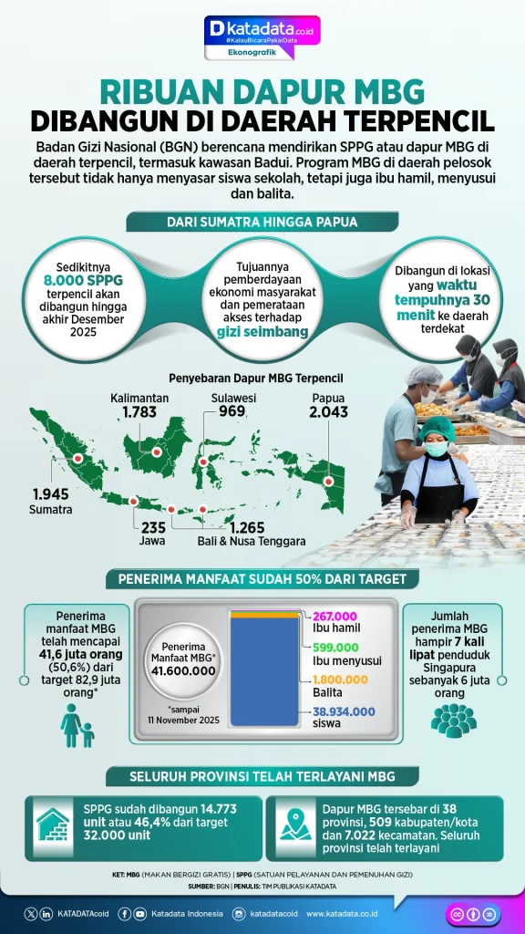Gibran Minta BGN Libatkan BUMN Bangun Dapur MBG di Daerah 3T