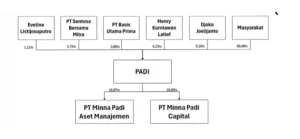 Happy Hapsoro Cabut Kepemilikan dari Minna Padi Investama, Saham PADI Menguat Signifikan