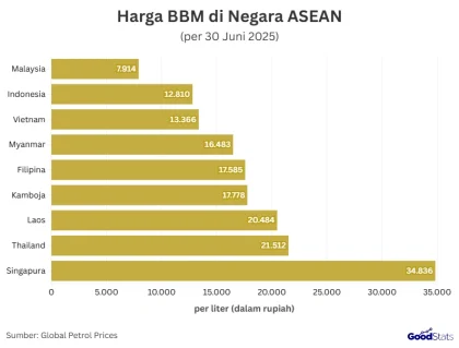 Harga BBM ASEAN April 2026: Indonesia Tetap Paling Murah di Tengah Ketegangan Global