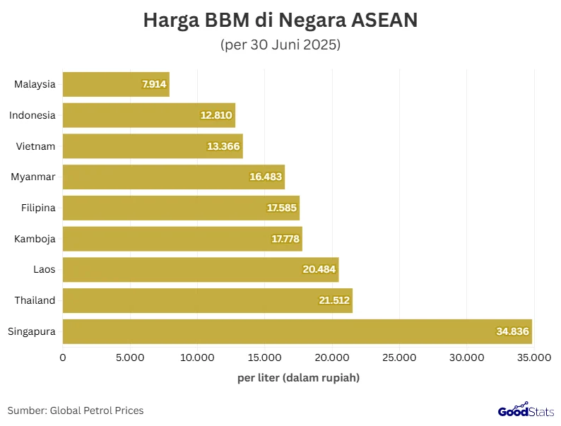 Harga BBM ASEAN April 2026: Indonesia Tetap Paling Murah di Tengah Ketegangan Global