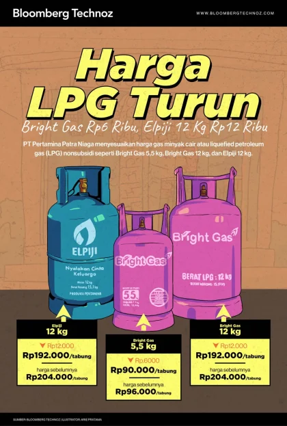 Harga LPG Naik Tajam, 12 Kg ke Rp228.000 & 5,5 Kg ke Rp107.000 per Tabung