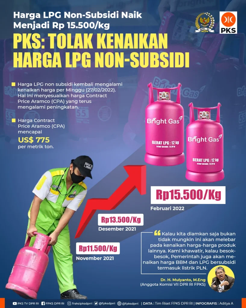 Harga LPG Non-Subsidi Naik hingga 18%: Dampak Kebijakan Pemerintah