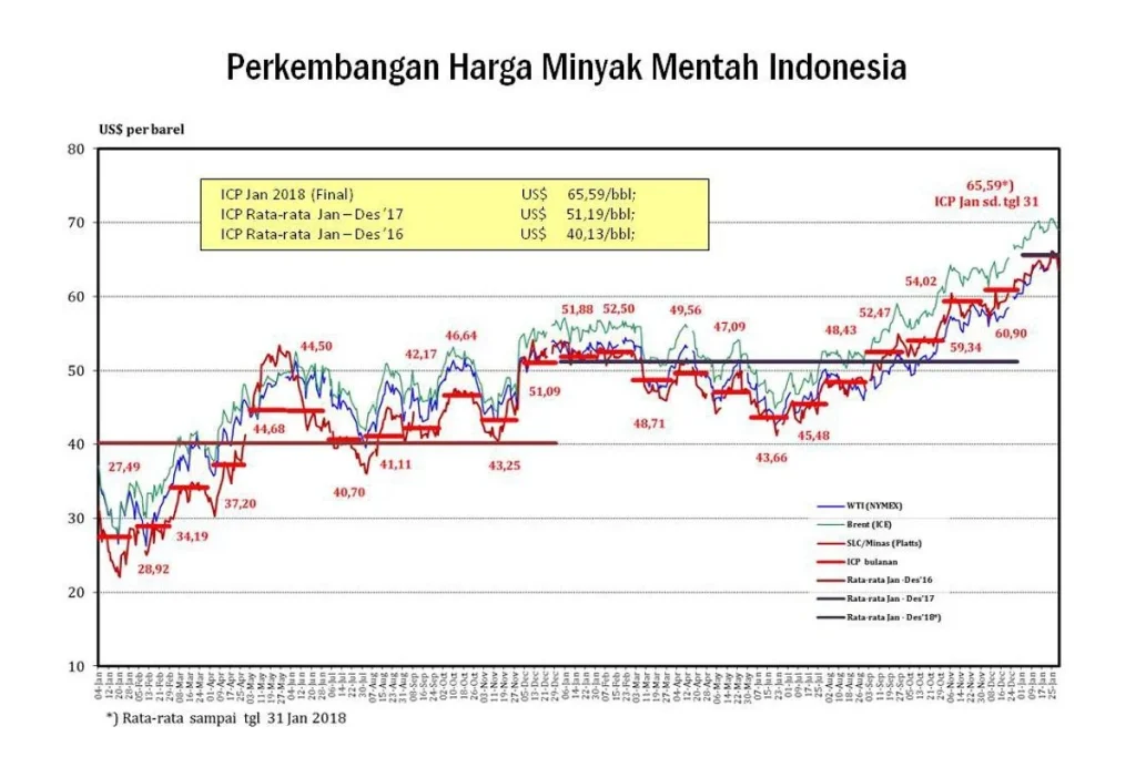 Harga Minyak Dunia Melonjak 5% ke $95,46, Pasar Cemas Gencatan Senjata AS-Iran Gagal
