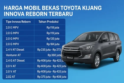 Harga Mobil Bekas 2026 Naik Lagi ke Sekitar $30.000, Penyebab Utama Terbatasnya Pasokan dan Suku Bunga Tinggi