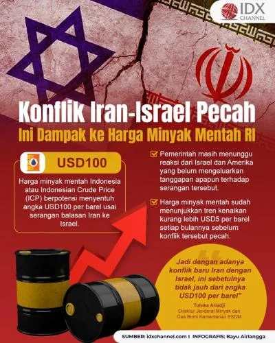 Harga Patokan Minyak Mentah RI Melonjak Tajam ke USD102/Barel, Dipicu Konflik Iran