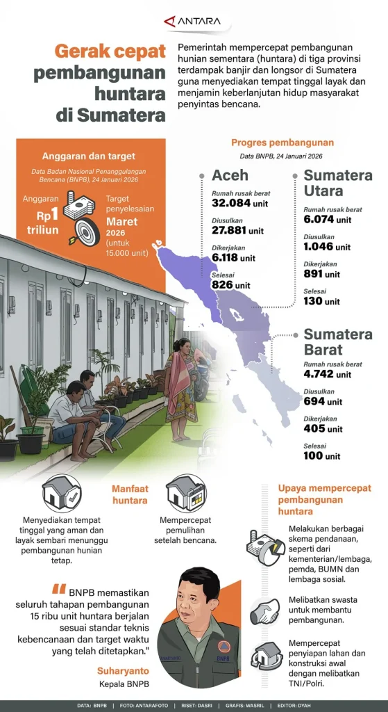 Huntara di Lubuk Sidup Siap Huni: Pemerintah Dorong Penyintas Mulai Hidup Baru