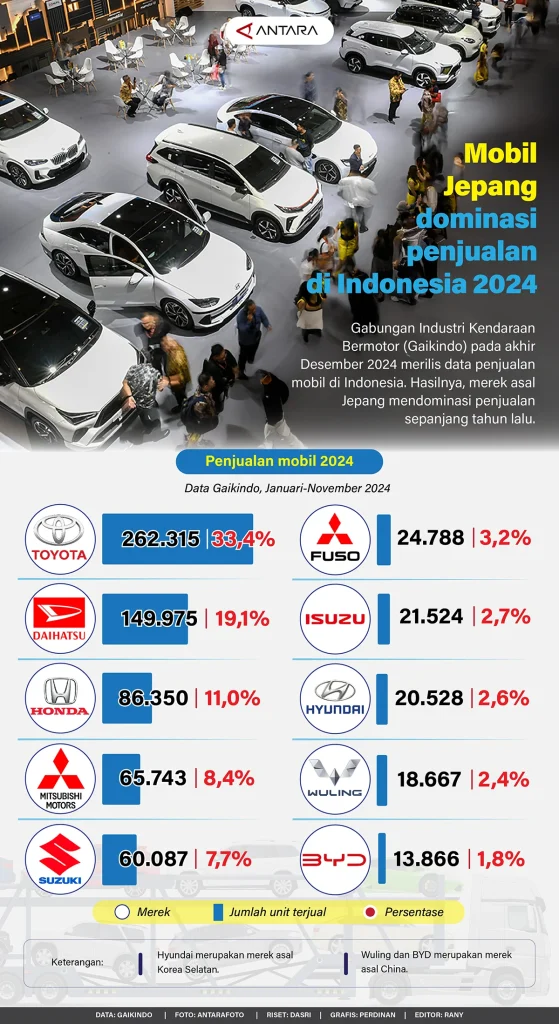 Hyundai market share Melonjak di Tengah Pasar Otomotif Fluktuatif Indonesia
