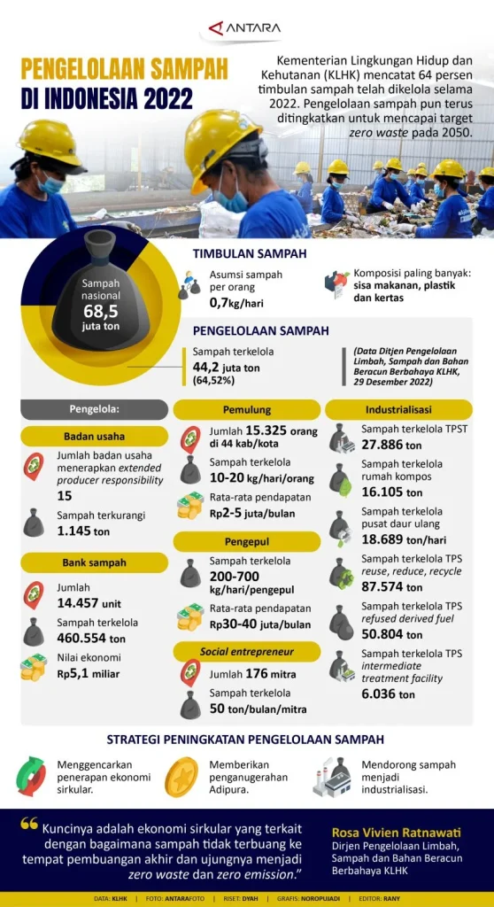 Indonesia Darurat Sampah: Produksi 143 Ribu Ton, Pengelolaan Hanya 37 Ribu per Hari
