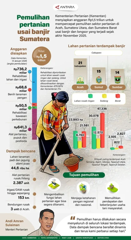 Indonesia Dorong Pemulihan Lahan Pertanian Cepat Usai Banjir Sumatra