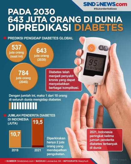 Indonesia Peringkat Kelima Dunia untuk Diabetes 2026: Puluhan Juta Jiwa, Pendekatan Penanganan Perlu Evaluasi