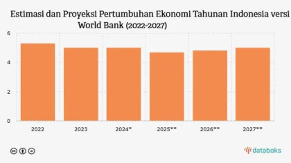 Indonesia Sambut Penurunan Proyeksi Pertumbuhan World Bank ke 4,7% dengan Optimisme