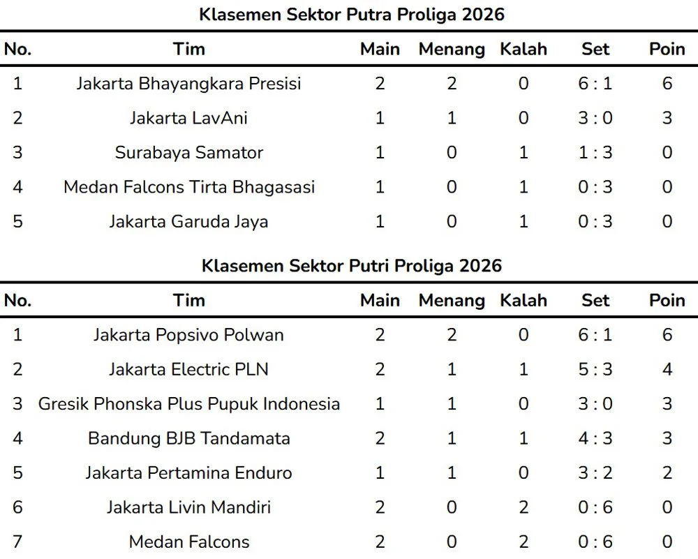 Jadwal Final Four Proliga 2026 Seri Solo & Tiwi/Fidia Tembus Perempat Final BAC 2026 Usai Singkirkan Korea