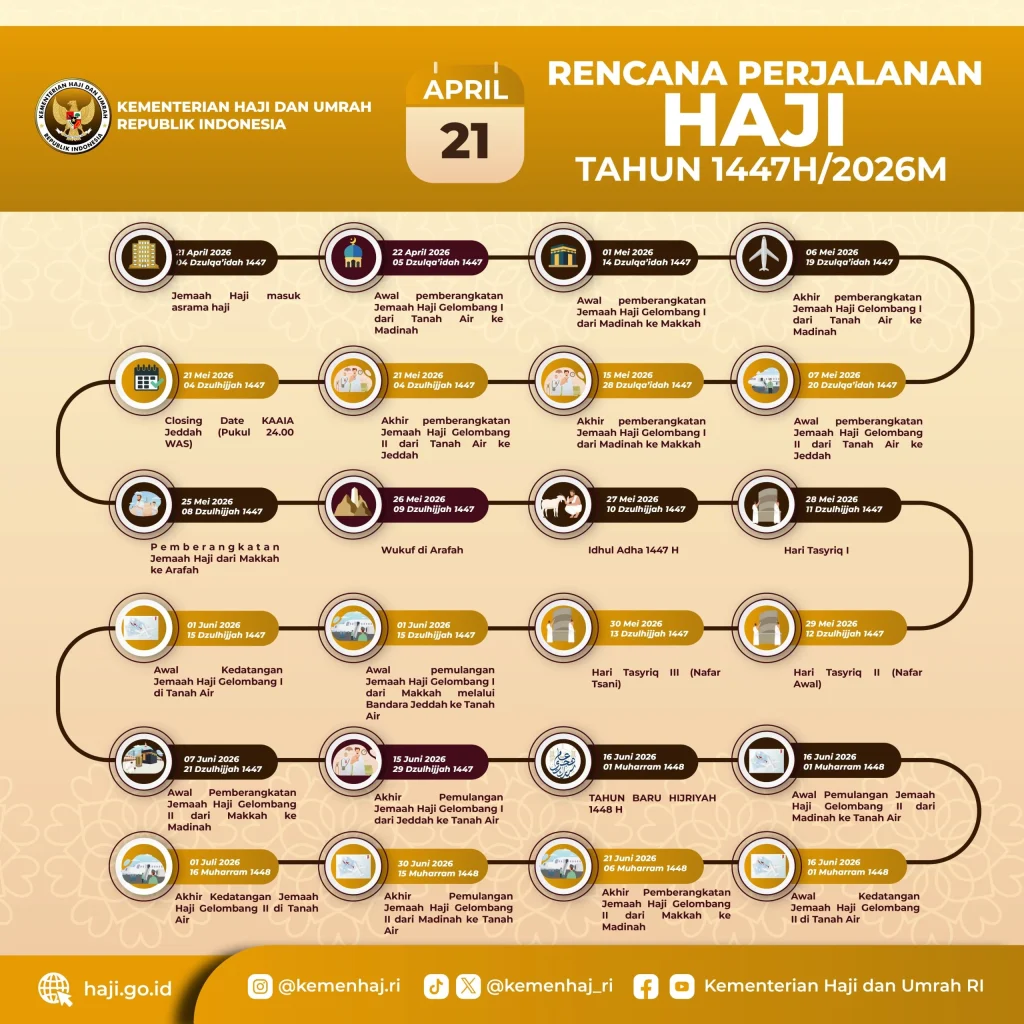 Jadwal Lengkap Keberangkatan Haji Indonesia 2026: Mulai 22 April, Puncak pada 25‑26 Mei