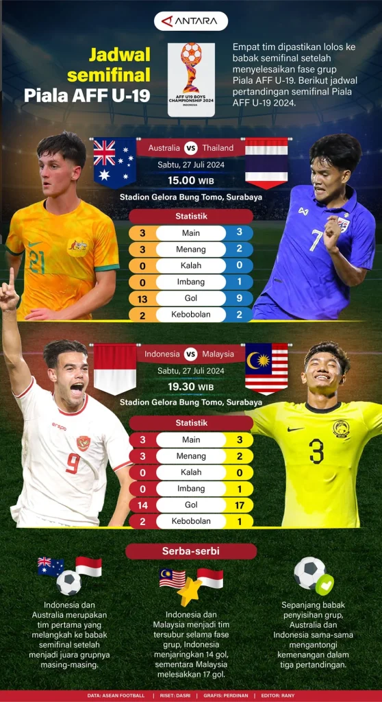 Jadwal Semifinal Piala AFF U17 2026: Laos vs Malaysia & Vietnam vs Australia Live di Vidio