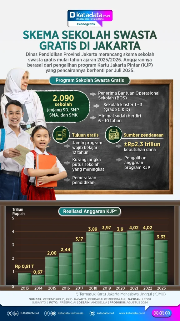 Jakarta Buka Pendaftaran 11 Sekolah Swasta Gratis, Ini Cara Cek Daftarnya