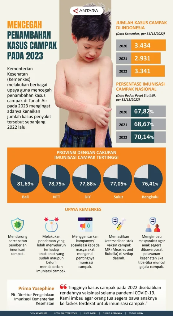 Kasus Campak Turun Drastis di Indonesia, Imunisasi Tetap Kunci Penanggulangan