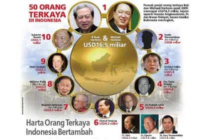 Kekayaan 50 Orang Terkaya Indonesia Setara dengan 55 Juta Rakyat: Gambaran Ketimpangan 1%