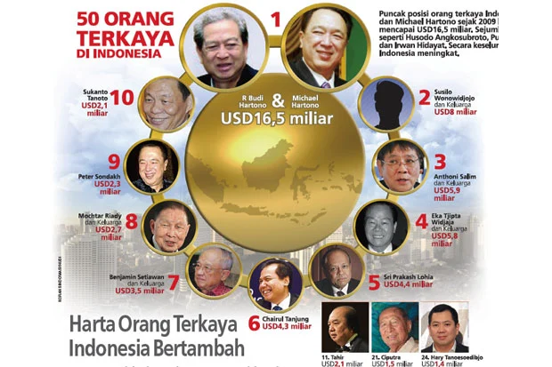 Kekayaan 50 Orang Terkaya Indonesia Setara dengan 55 Juta Rakyat: Gambaran Ketimpangan 1%