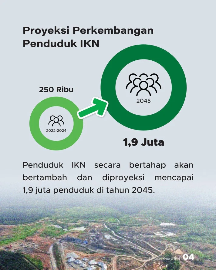 Kemendagri Prediksi 1,2 Juta Penduduk Tinggal di IKN pada 2029