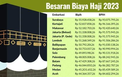 Kenaikan Biaya Penerbangan Haji 2026 Mencapai Rp1,77 Triliun, Menyulut Keluhan ke Presiden Prabowo