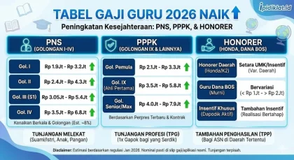 Kenaikan Gaji Guru Honorer Tertunda April 2026, Meski Perpres 79 Sudah Ditetapkan