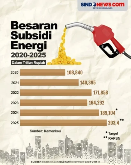 Krisis Energi Global Memaksa Negara Miskin 'Bakar' Triliunan Rupiah untuk Subsidi BBM
