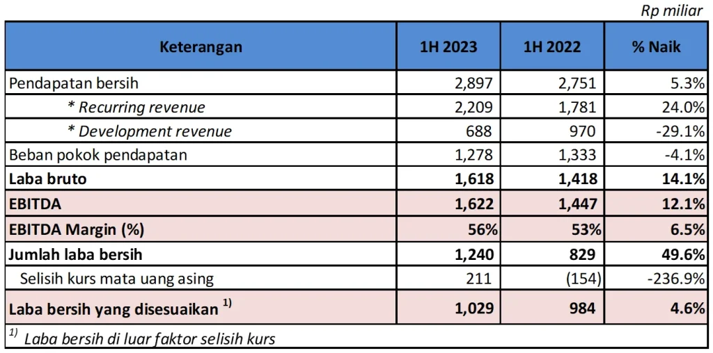 Laba Bersih Pakuwon Naik 29% Didorong Insentif PPN DTP, Portofolio Pendapatan Berkelanjutan Tetap Kuat