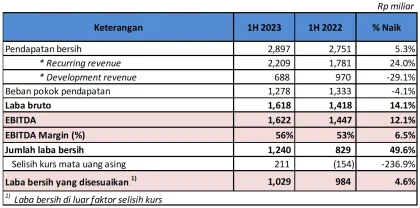 Laba Bersih Pakuwon Naik 29% Didorong Insentif PPN DTP, Portofolio Pendapatan Berkelanjutan Tetap Kuat