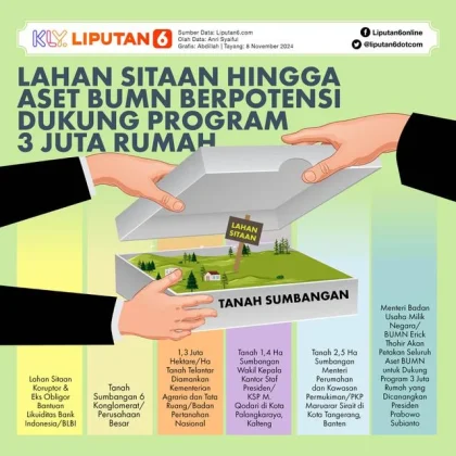 Lahan BUMN di Lima Kota Siap Dukung Program 3 Juta Rumah