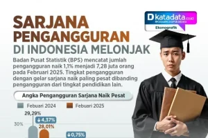 Lulusan Sarjana Beralih ke Sektor Nonformal Seiring Semakin Sempitnya Peluang Kerja Formal