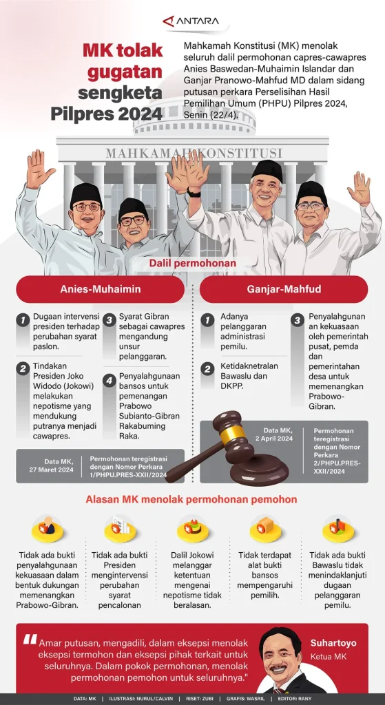 Mahkamah Konstitusi Tolak Gugatan Larangan Keluarga Presiden Maju Capres-Cawapres