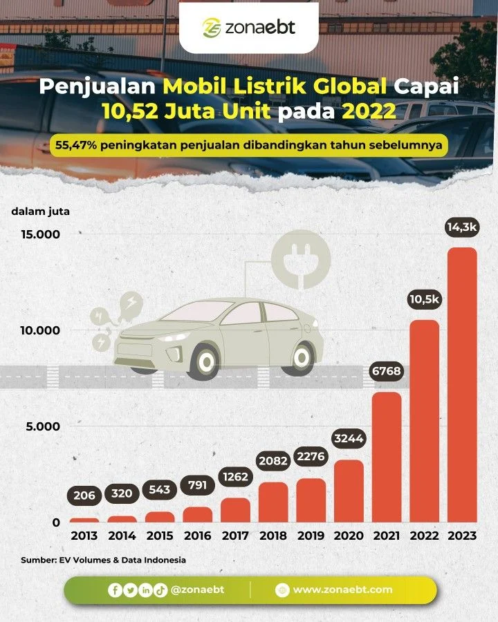 Mengapa Beralih ke Mobil Listrik Saat Harga BBM Melonjak? Solusi Cerdas di Tengah Krisis Energi