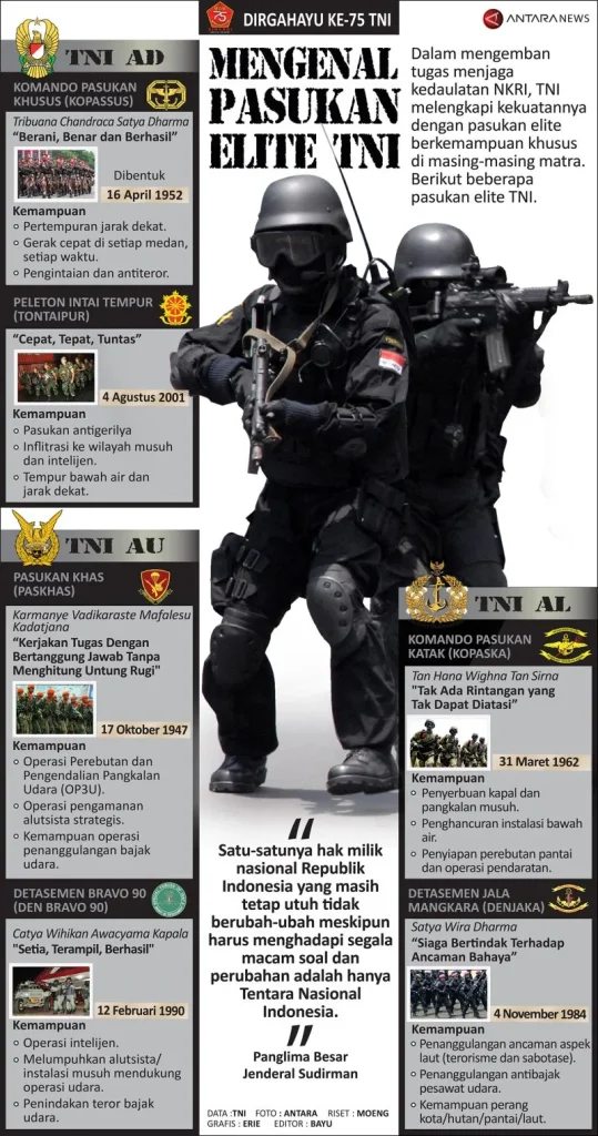 Mengenal Deretan Pasukan Elite TNI: Dari Kopassus Hingga Kopasgat