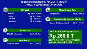 MIND ID Cetak Pendapatan Rp 139 Triliun, Integrasi Hilirisasi Dinilai Efektif