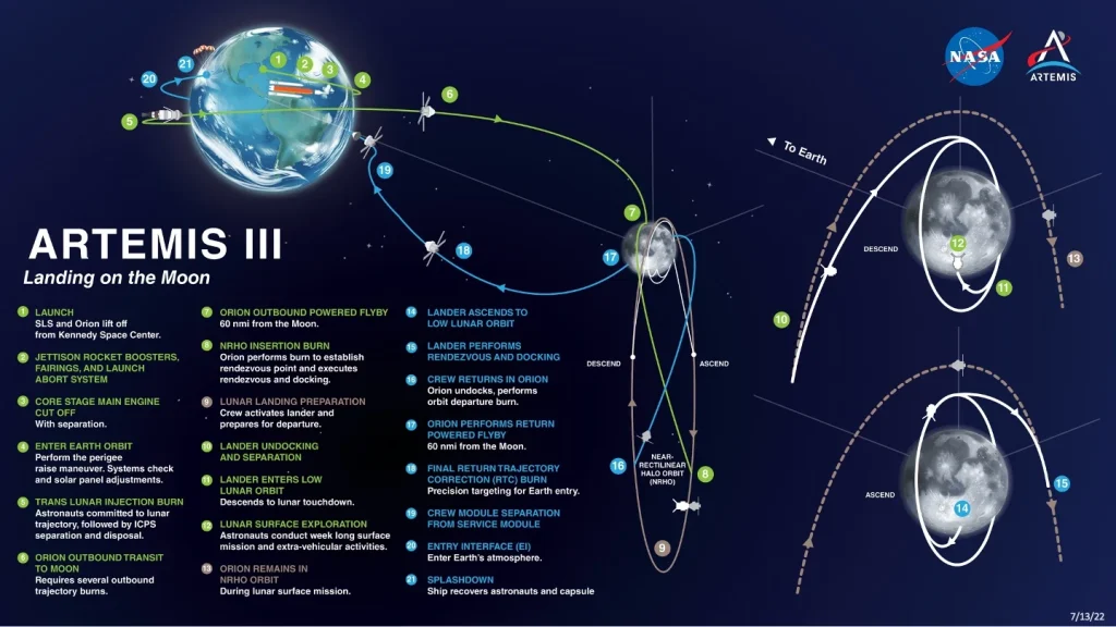 NASA Targetkan Artemis III Setelah Penerbangan Historis Kru ke Bulan