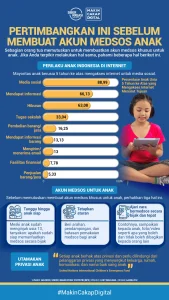 Pakar UGM Ungkap Risiko Kebocoran Data pada Verifikasi Usia Medsos Anak