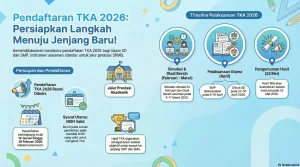 Partisipasi TKA SD & SMP Tembus 95 Persen, Rekor Nasional 2026