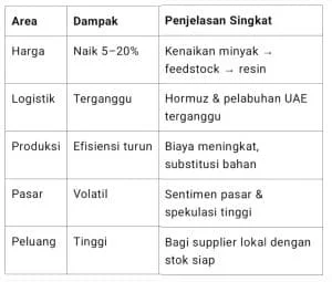 Pemerintah Belum Dapat Menjamin Stabilitas Harga Plastik di Tengah Dampak Perang Timur Tengah